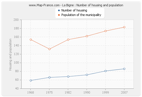 La Bigne : Number of housing and population
